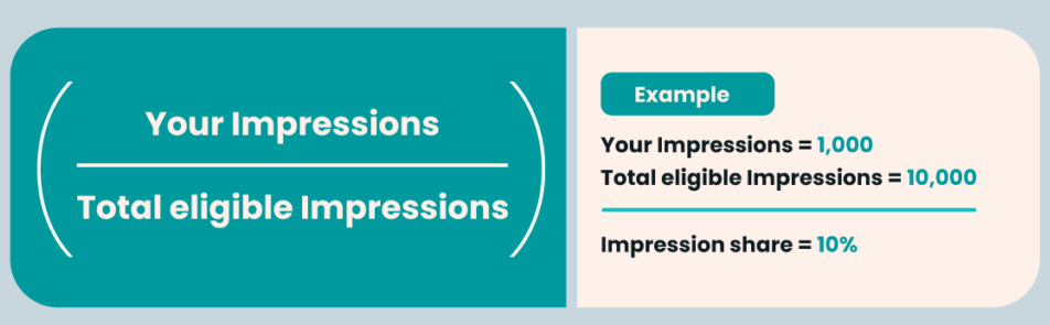 impression share
